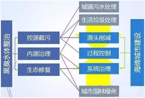 圖2 黑臭水體VS海綿城市建設 22.jpg