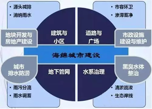 圖3 海綿城市建設應統(tǒng)籌解決各方面問題 27.jpg