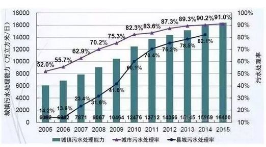圖1 我國城鎮(zhèn)污水處理發(fā)展現(xiàn)狀 21.jpg